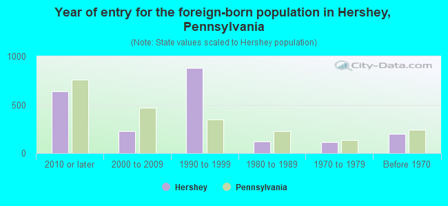 Year of entry for the foreign-born population in Hershey, Pennsylvania