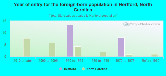 Year of entry for the foreign-born population in Hertford, North Carolina