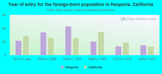 Year of entry for the foreign-born population in Hesperia, California