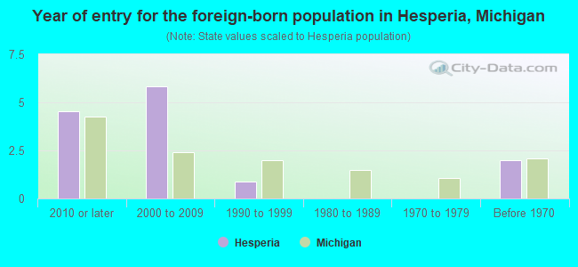Year of entry for the foreign-born population in Hesperia, Michigan