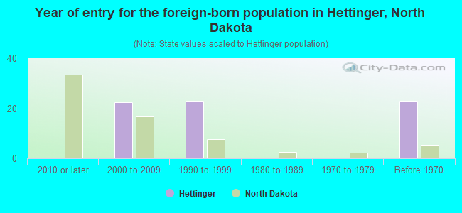 Year of entry for the foreign-born population in Hettinger, North Dakota