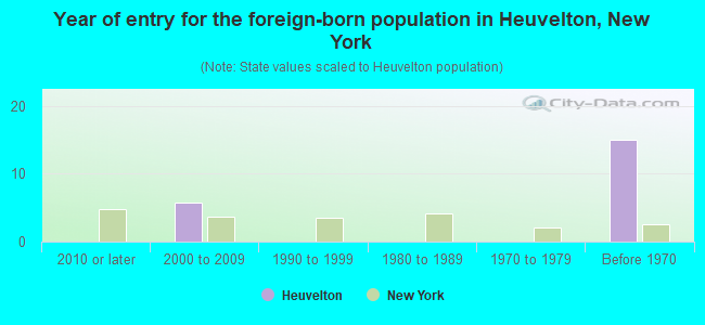 Year of entry for the foreign-born population in Heuvelton, New York