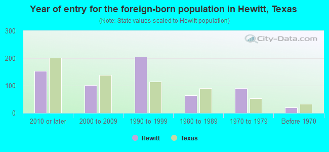 Year of entry for the foreign-born population in Hewitt, Texas