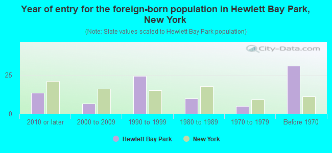 Year of entry for the foreign-born population in Hewlett Bay Park, New York