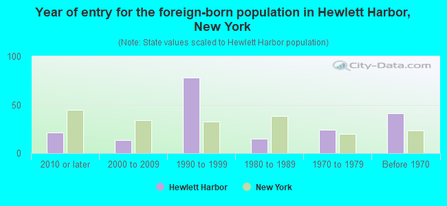 Year of entry for the foreign-born population in Hewlett Harbor, New York