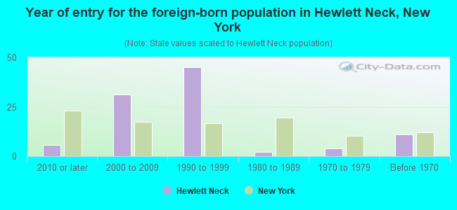 Year of entry for the foreign-born population in Hewlett Neck, New York