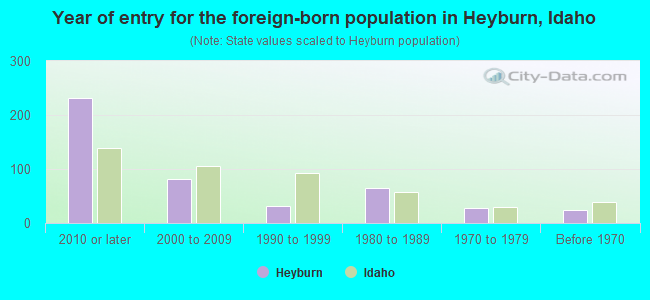 Year of entry for the foreign-born population in Heyburn, Idaho