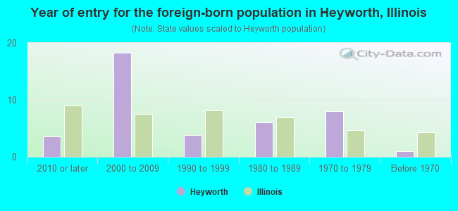 Year of entry for the foreign-born population in Heyworth, Illinois