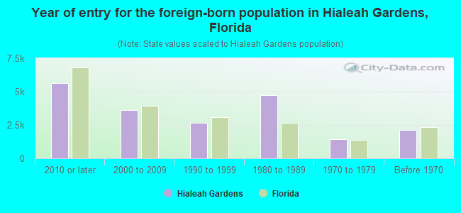 Year of entry for the foreign-born population in Hialeah Gardens, Florida