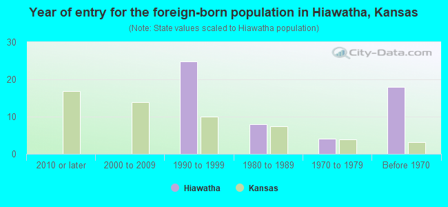 Year of entry for the foreign-born population in Hiawatha, Kansas