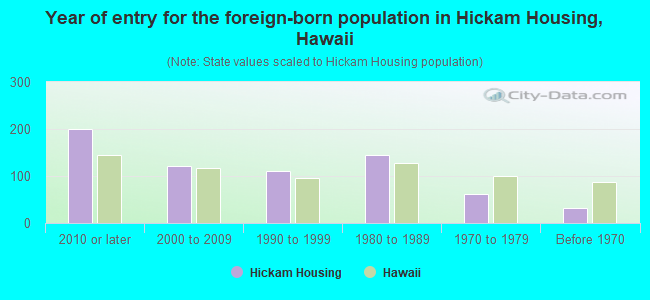 Year of entry for the foreign-born population in Hickam Housing, Hawaii