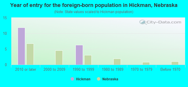 Year of entry for the foreign-born population in Hickman, Nebraska
