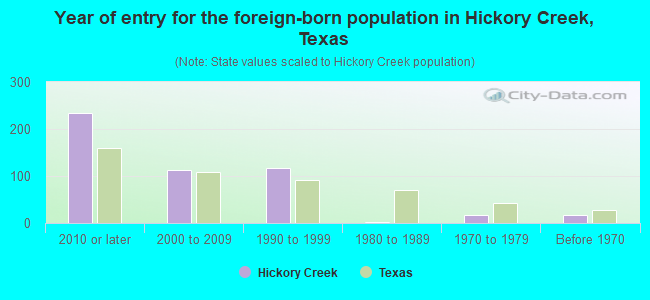 Year of entry for the foreign-born population in Hickory Creek, Texas