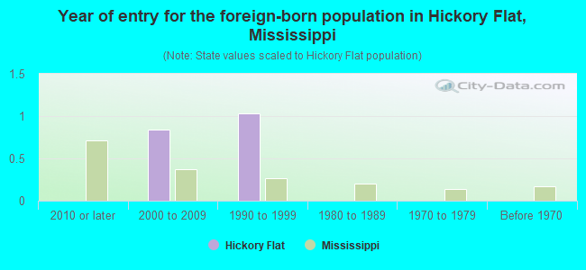 Year of entry for the foreign-born population in Hickory Flat, Mississippi