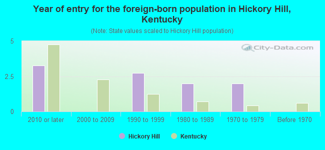 Year of entry for the foreign-born population in Hickory Hill, Kentucky