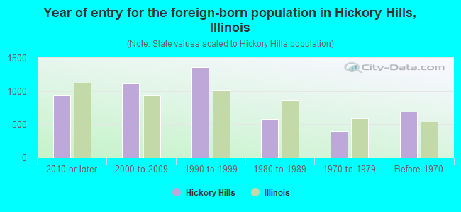 Year of entry for the foreign-born population in Hickory Hills, Illinois