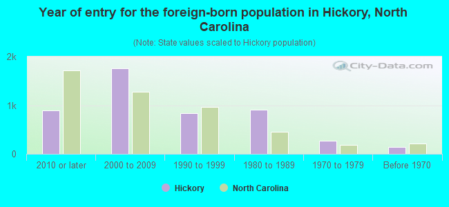 Year of entry for the foreign-born population in Hickory, North Carolina