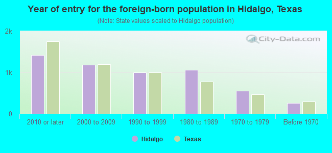 Year of entry for the foreign-born population in Hidalgo, Texas