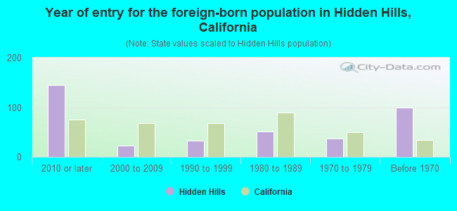 Year of entry for the foreign-born population in Hidden Hills, California