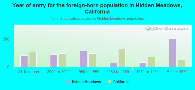 Year of entry for the foreign-born population in Hidden Meadows, California