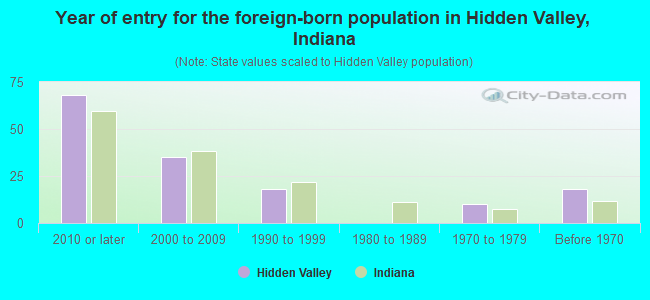 Year of entry for the foreign-born population in Hidden Valley, Indiana