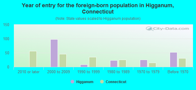 Year of entry for the foreign-born population in Higganum, Connecticut