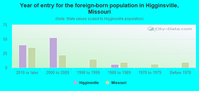 Year of entry for the foreign-born population in Higginsville, Missouri