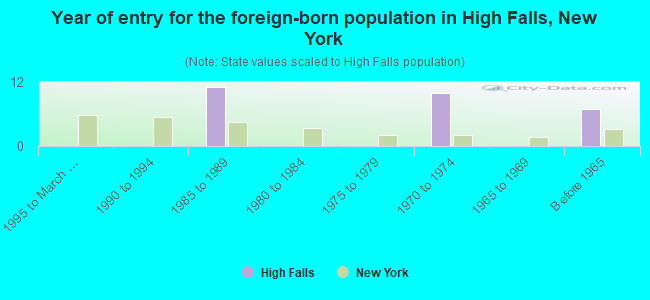 Year of entry for the foreign-born population in High Falls, New York