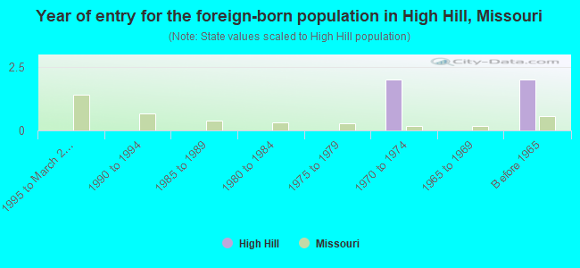 Year of entry for the foreign-born population in High Hill, Missouri