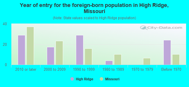 Year of entry for the foreign-born population in High Ridge, Missouri