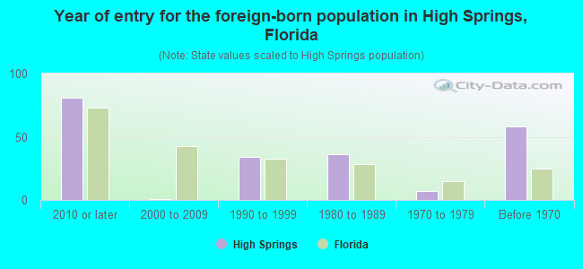 Year of entry for the foreign-born population in High Springs, Florida