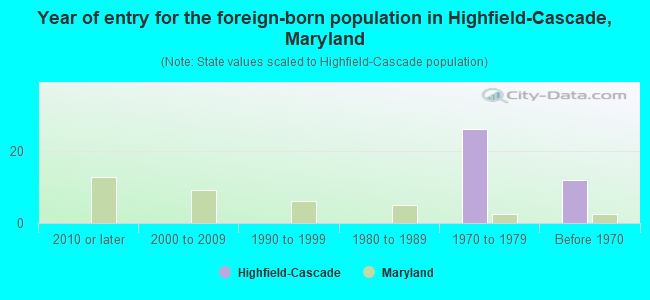 Year of entry for the foreign-born population in Highfield-Cascade, Maryland