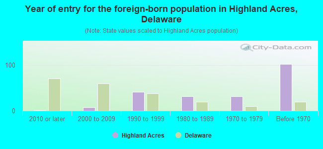 Year of entry for the foreign-born population in Highland Acres, Delaware