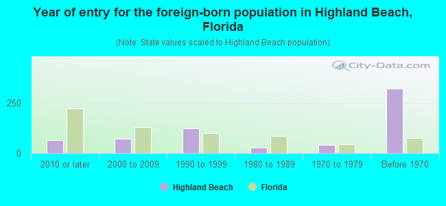 Year of entry for the foreign-born population in Highland Beach, Florida