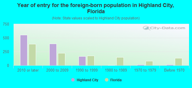 Year of entry for the foreign-born population in Highland City, Florida