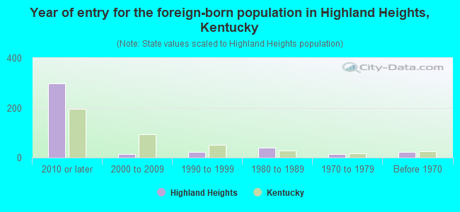 Year of entry for the foreign-born population in Highland Heights, Kentucky