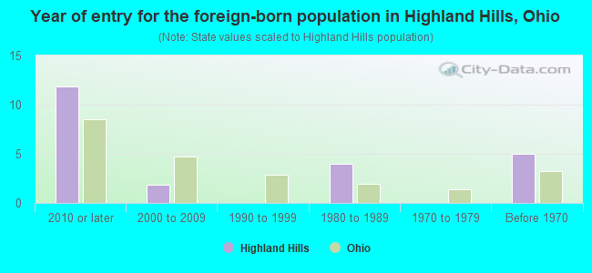 Year of entry for the foreign-born population in Highland Hills, Ohio