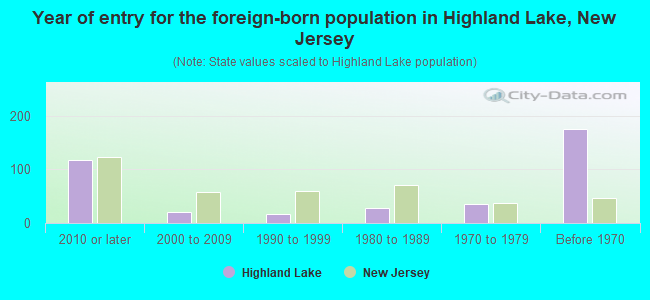 Year of entry for the foreign-born population in Highland Lake, New Jersey