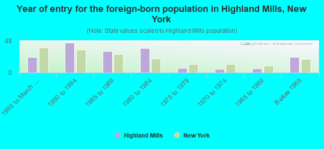 Year of entry for the foreign-born population in Highland Mills, New York