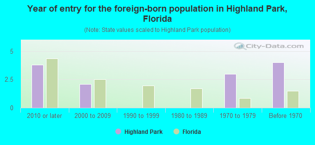 Year of entry for the foreign-born population in Highland Park, Florida