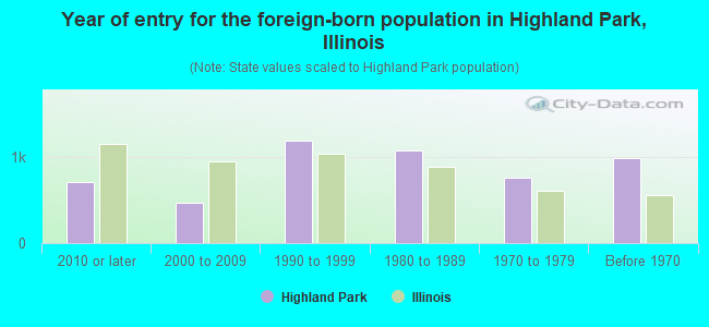 Year of entry for the foreign-born population in Highland Park, Illinois