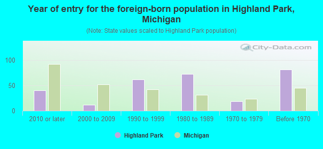 Year of entry for the foreign-born population in Highland Park, Michigan