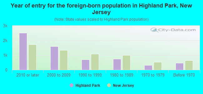 Year of entry for the foreign-born population in Highland Park, New Jersey