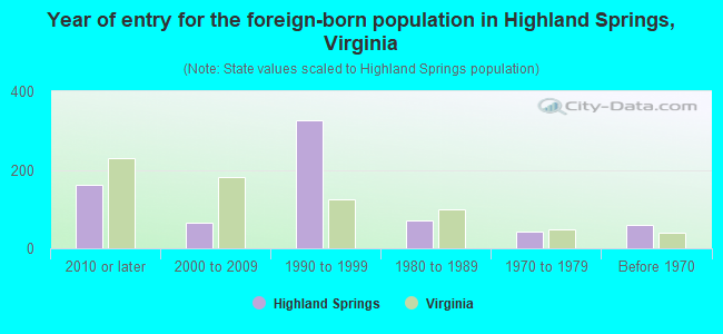 Year of entry for the foreign-born population in Highland Springs, Virginia
