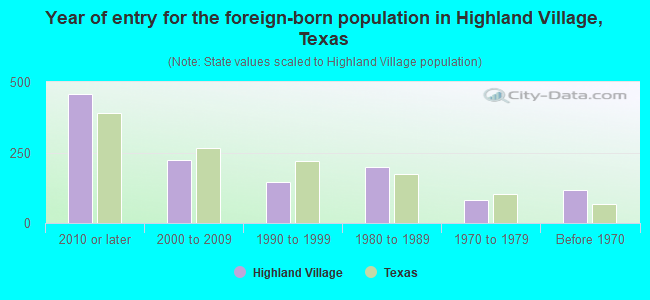 Year of entry for the foreign-born population in Highland Village, Texas