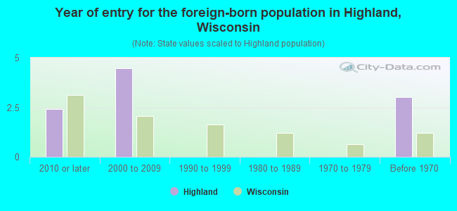 Year of entry for the foreign-born population in Highland, Wisconsin