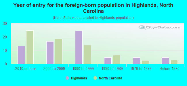 Year of entry for the foreign-born population in Highlands, North Carolina