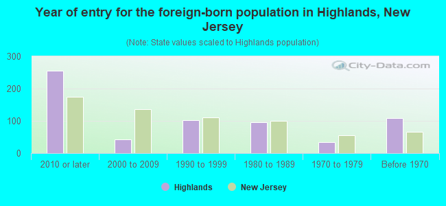 Year of entry for the foreign-born population in Highlands, New Jersey
