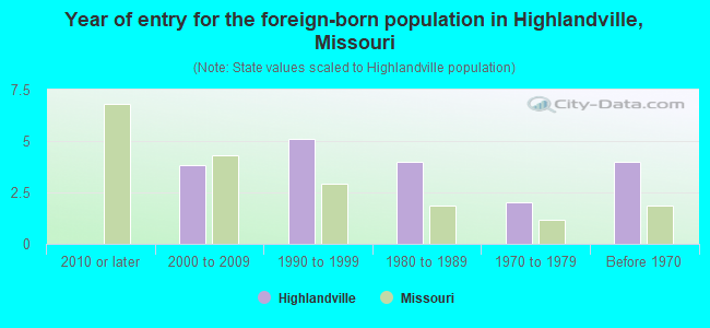 Year of entry for the foreign-born population in Highlandville, Missouri