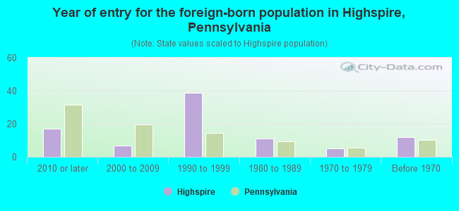 Year of entry for the foreign-born population in Highspire, Pennsylvania